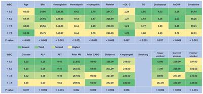 White blood cell counts can predict 4-year cardiovascular disease risk in patients with stable coronary heart disease: a prospective cohort study